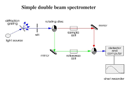 ppt simple double beam spectrometer
