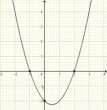 Find Equation Of A Parabola From A Graph