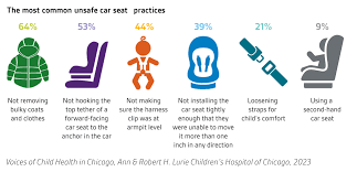 Unsafe Car Seat Practices In Chicago