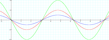 Graph Of Sine Function Singer