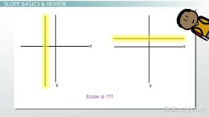 Undefined Zero Slope Graph