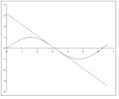 Equation Of The Tangent Line