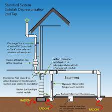 Superior Radon Mitigation Llc