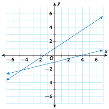 Graph To Estimate The Solution Of A System