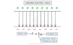 Electric Field Strength Ocr A Level