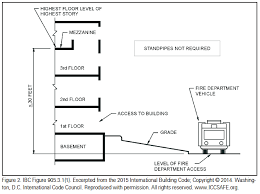 Standpipe Systems Design And