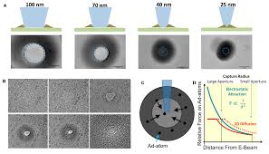 substrate dependent ad atom migration