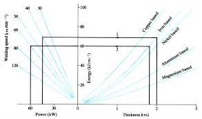 electron beam welding openlearn