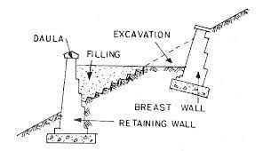 Retaining Walls Types Design