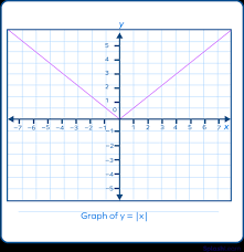 What Is Absolute Value Definition