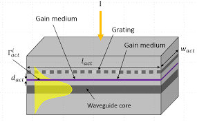 dfb laser using travelling wave laser