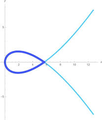 Smooth Curve γ An Overview