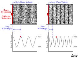 Wavelength Frequency Sound Waves