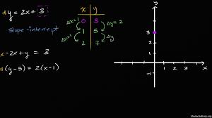 Slope Intercept Form Y Mx B Algebra
