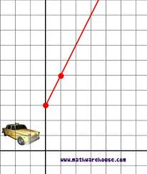 Linear Equations In The Real World See