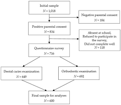 Dental Caries And Malocclusion