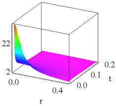 Heat Transfer In Cylindrical
