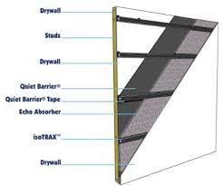 Materials For Soundproofing Walls