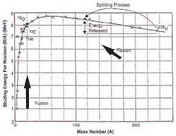 The Average Binding Energy Per Nucleon