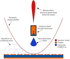 electronic beam scanning antenna based