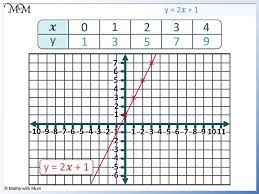Graph A Line Using A Table Of Values