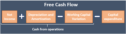 How To Calculate Free Cash Flow Fcf