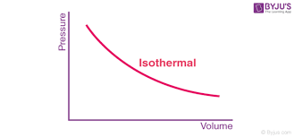 Isothermal Expansion And Free Expansion