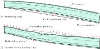 prestressed cold formed steel beam