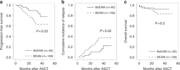 bendamustine eam versus beam regimen in