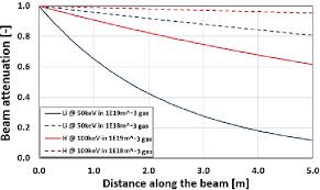 beam attenuation for hydrogen red and
