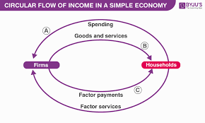 Circular Flow Of Income Methods Of