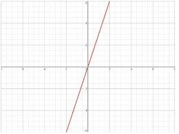 How Do You Graph The Equation Y 3x