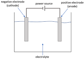 C4 L Electrolysis Part 2 Aqa