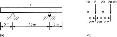 support reaction an overview