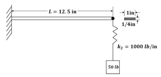 natural frequency of the beam spring
