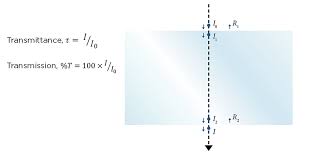 Optical Properties Of Glass How Light