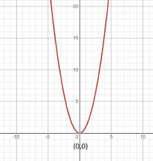 The Graph Of The Function Y