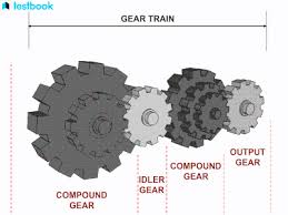 Compound Gear Train Learn Its Working