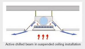 diffe types of chilled beams