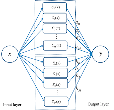 Fredholm Integral Equations