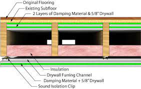 Soundproofing Drop Tile Ceiling