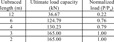 load carrying capacity of simply
