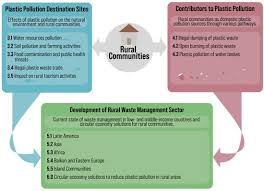 Plastic Pollution Waste Management