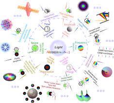 higher dimensional structured light