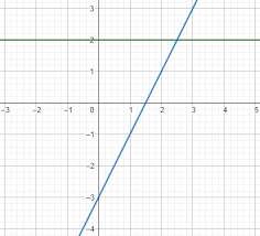 Linearity In Algebra Functions