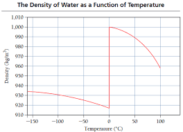 Solved The Density Of A Substance