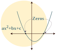 Quadratic Equations Methods Formula