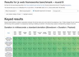 js web frameworks benchmark round 8