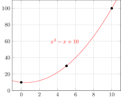 Basics Of Polynomial Interpolation