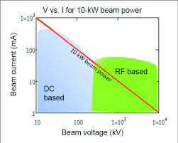 operating beam cur vs beam voltage